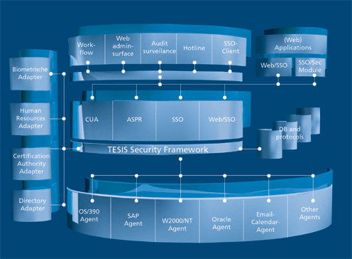 TESIS Security Framework