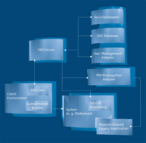 TESIS/SSO4 Architecture