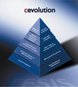 cevolution